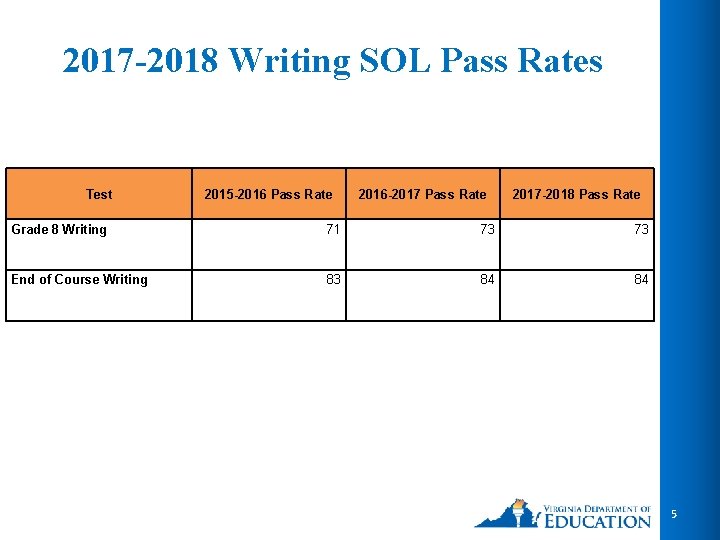 2017 -2018 Writing SOL Pass Rates Test 2015 -2016 Pass Rate 2016 -2017 Pass