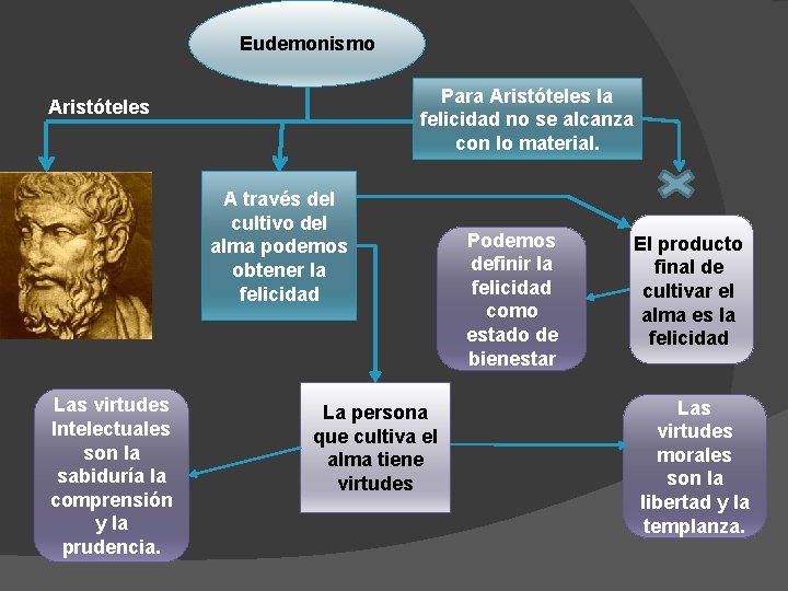 Eudemonismo Para Aristóteles la felicidad no se alcanza con lo material. Aristóteles A través