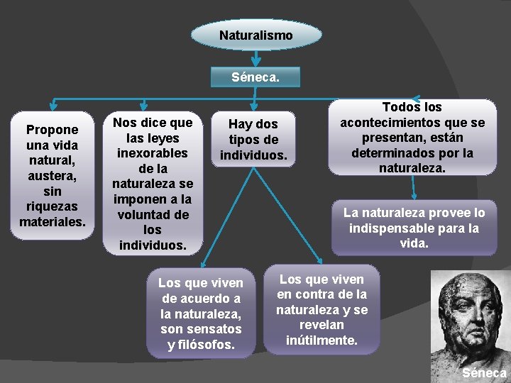 Naturalismo Séneca. Propone una vida natural, austera, sin riquezas materiales. Nos dice que las