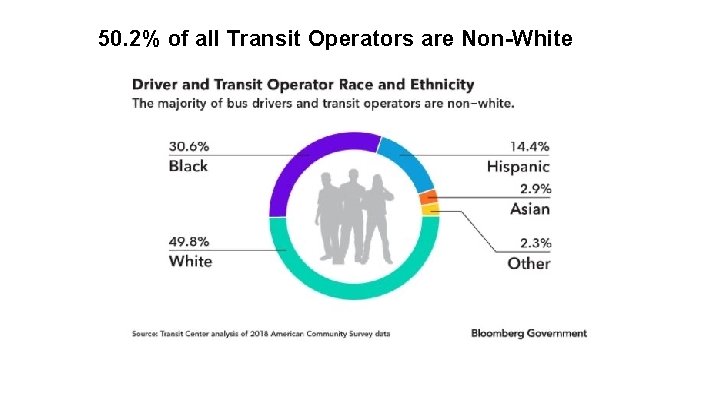 50. 2% of all Transit Operators are Non-White 
