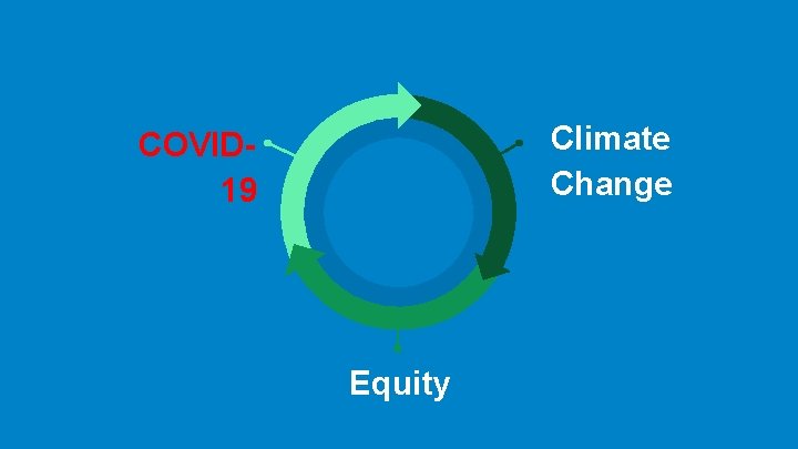 Climate Change COVID 19 Equity 