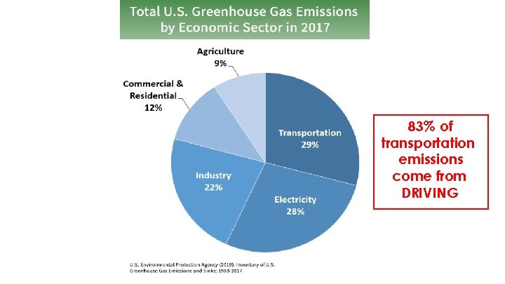 83% of transportation emissions come from DRIVING 