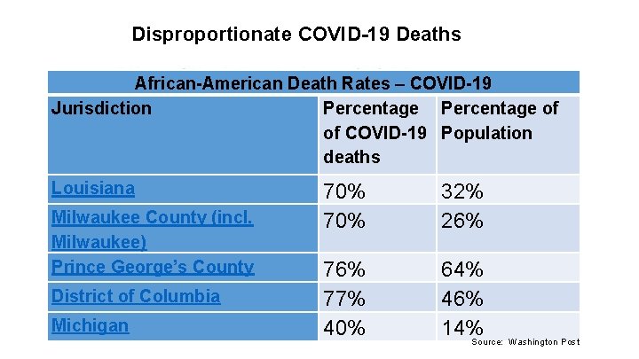 Disproportionate COVID-19 Deaths African-American Death Rates – COVID-19 Jurisdiction Percentage of of COVID-19 Population