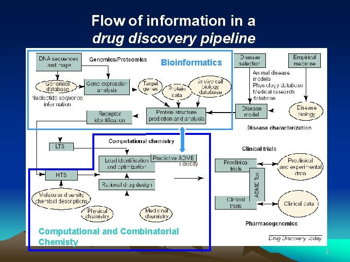 Flow of information in a drug discovery pipeline Bioinformatics Toxicity Computational and Combinatorial Chemisty