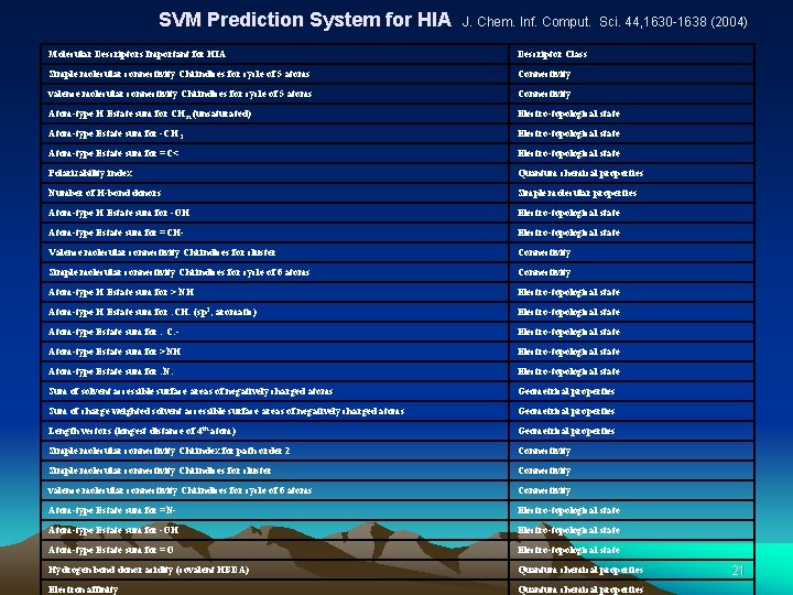 SVM Prediction System for HIA J. Chem. Inf. Comput. Sci. 44, 1630 -1638 (2004)
