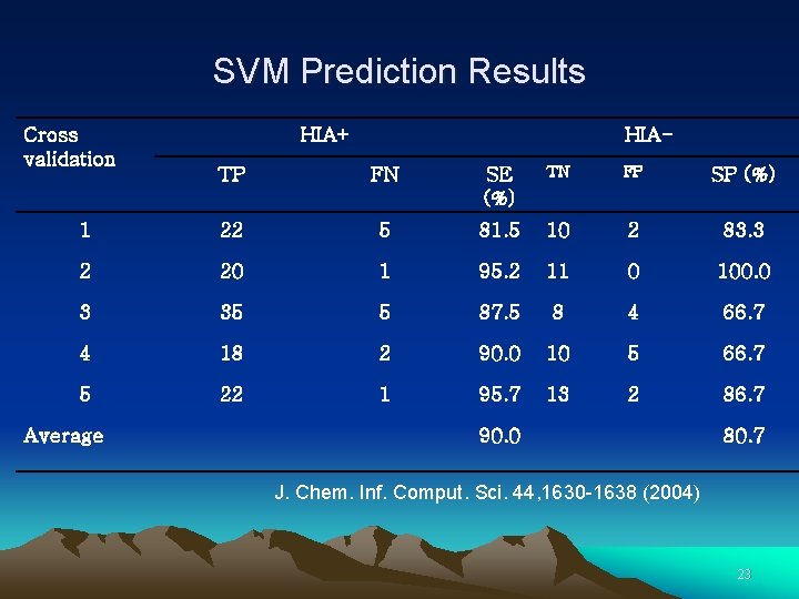 SVM Prediction Results Cross validation HIA+ HIA- TP FN SE (%) TN FP SP