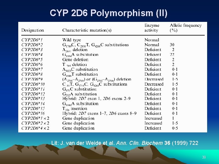 CYP 2 D 6 Polymorphism (II) Lit: J. van der Weide et al. Ann.