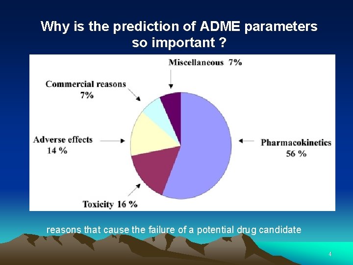 Why is the prediction of ADME parameters so important ? reasons that cause the