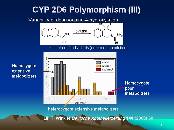 CYP 2 D 6 Polymorphism (III) Variability of debrisoquine-4 -hydroxylation = number of individuals