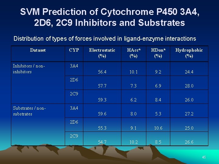 SVM Prediction of Cytochrome P 450 3 A 4, 2 D 6, 2 C