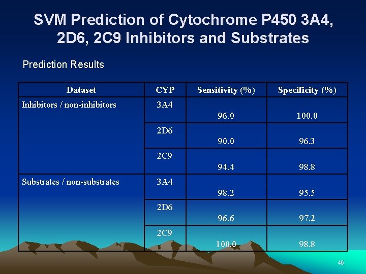 SVM Prediction of Cytochrome P 450 3 A 4, 2 D 6, 2 C