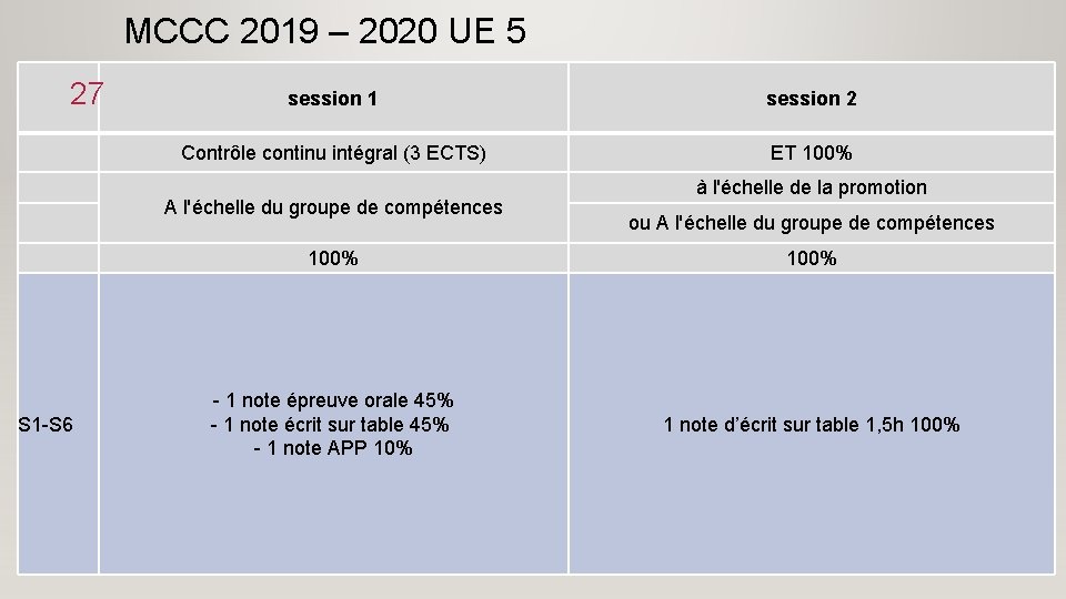 MCCC 2019 – 2020 UE 5 27 session 1 session 2 Contrôle continu intégral