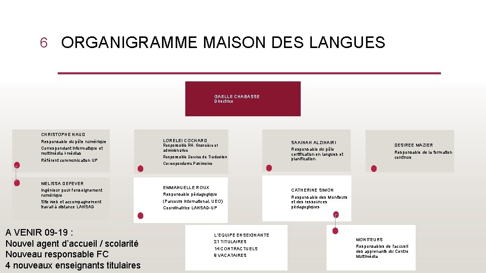 6 ORGANIGRAMME MAISON DES LANGUES GAELLE CHABASSE Directrice CHRISTOPHE NAUD Responsable du pôle numérique