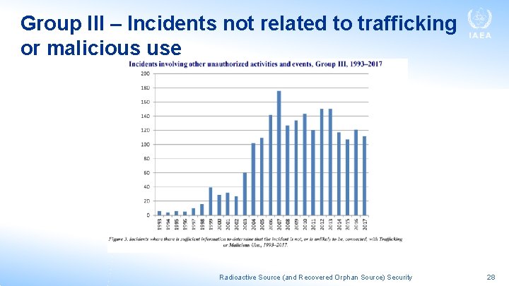 Group III – Incidents not related to trafficking or malicious use Radioactive Source (and