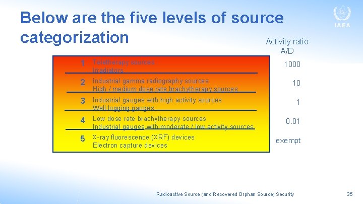 Below are the five levels of source categorization Activity ratio A/D 1 Teletherapy sources
