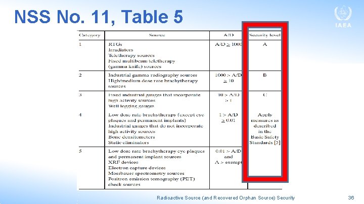 NSS No. 11, Table 5 Radioactive Source (and Recovered Orphan Source) Security 36 