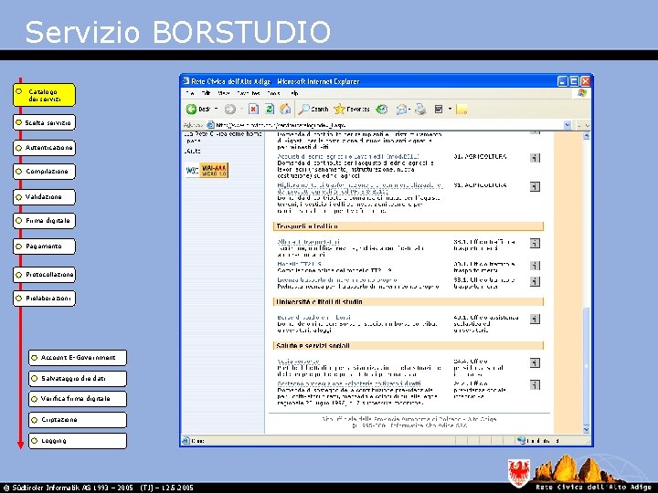 Servizio BORSTUDIO Catalogo dei servizi Scelta servizio Autenticazione Compilazione Validazione Firma digitale Pagamento Protocollazione