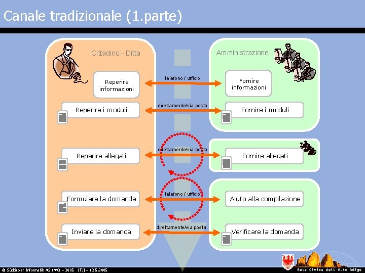 Canale tradizionale (1. parte) Amministrazione Cittadino - Ditta Reperire informazioni Reperire i moduli Reperire