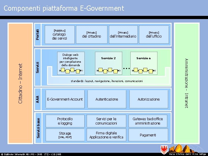 Servizi [Pubblico] [Privato] catalogo dei servizi del cittadino Dialogo web intelligiente per compilazione della