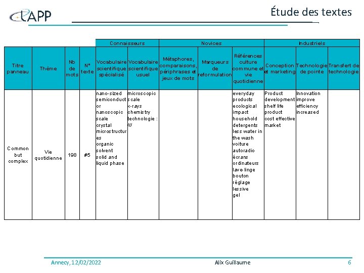 Étude des textes Connaisseurs Titre panneau Common but complex Thème Vie quotidienne Novices Industriels