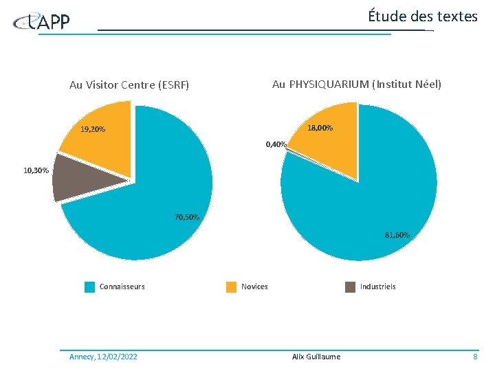Étude des textes Au PHYSIQUARIUM (Institut Néel) Au Visitor Centre (ESRF) 18, 00% 19,