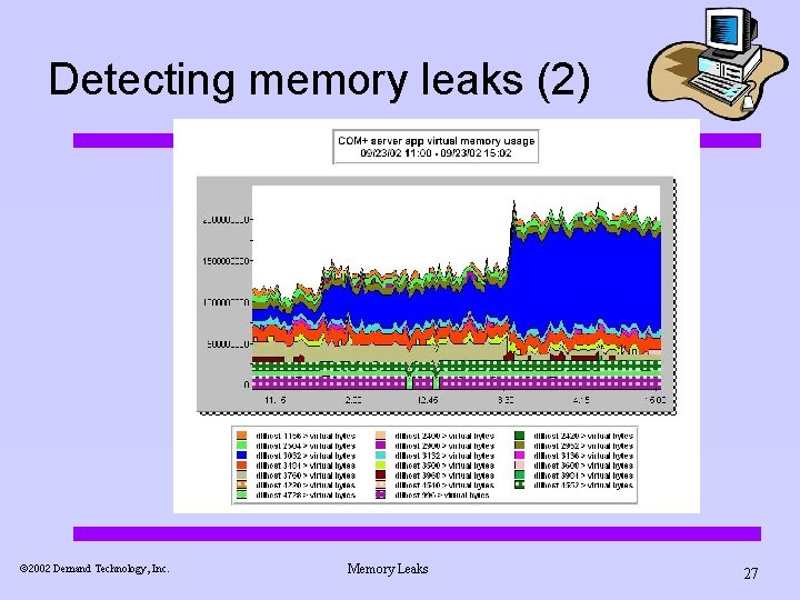 Detecting memory leaks (2) ã 2002 Demand Technology, Inc. Memory Leaks 27 