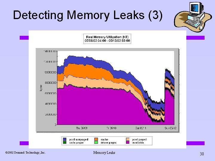 Detecting Memory Leaks (3) ã 2002 Demand Technology, Inc. Memory Leaks 30 