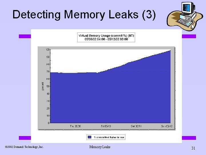 Detecting Memory Leaks (3) ã 2002 Demand Technology, Inc. Memory Leaks 31 