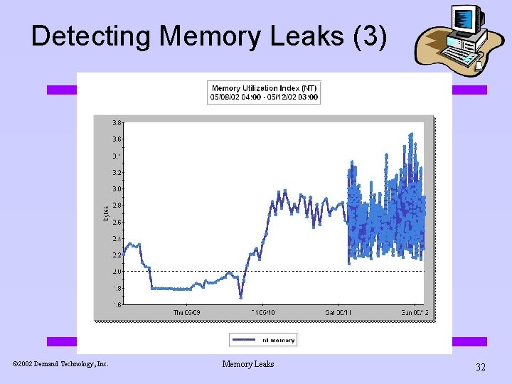 Detecting Memory Leaks (3) ã 2002 Demand Technology, Inc. Memory Leaks 32 