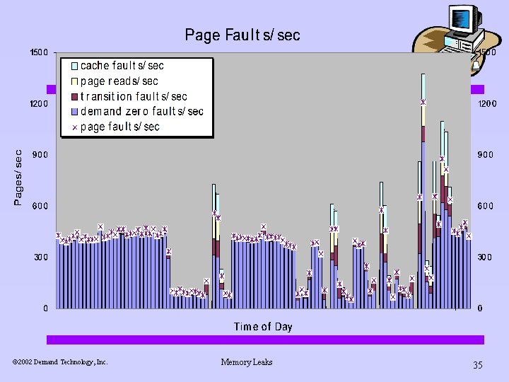 ã 2002 Demand Technology, Inc. Memory Leaks 35 