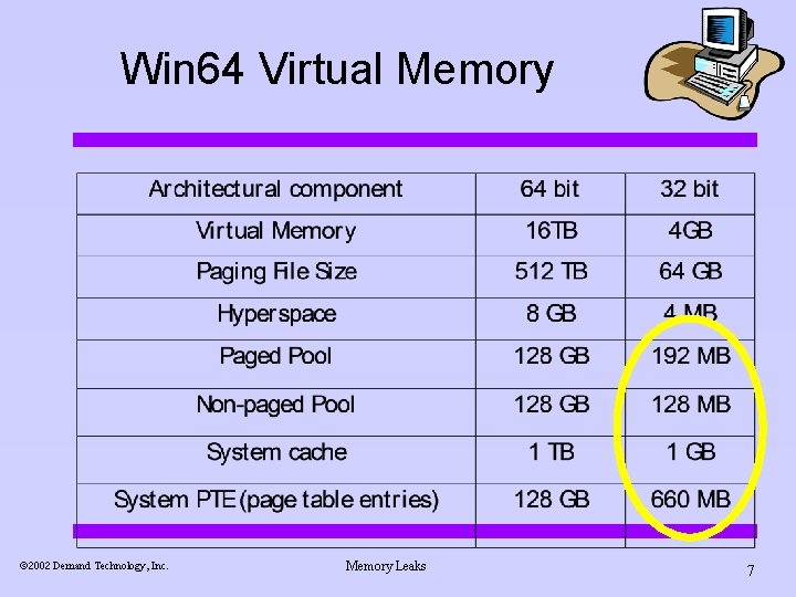 Win 64 Virtual Memory ã 2002 Demand Technology, Inc. Memory Leaks 7 