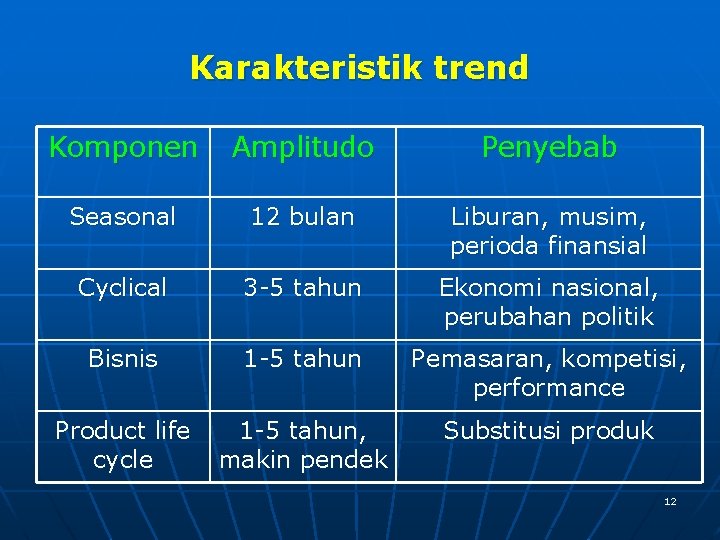 Karakteristik trend Komponen Amplitudo Penyebab Seasonal 12 bulan Liburan, musim, perioda finansial Cyclical 3