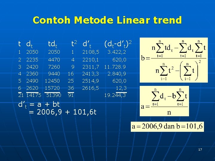 Contoh Metode Linear trend t dt t 2 d’t (dt-d’t)2 1 2050 1 2108,