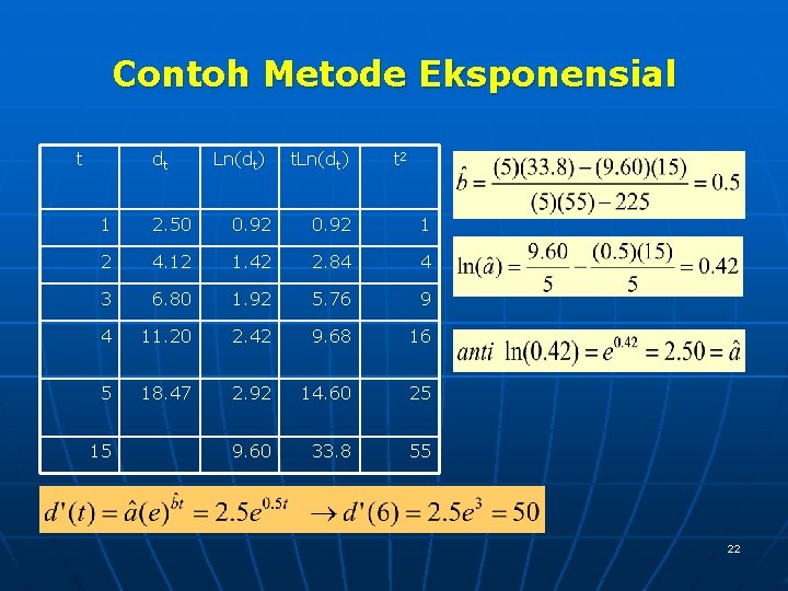 Contoh Metode Eksponensial t dt Ln(dt) t 2 1 2. 50 0. 92 1