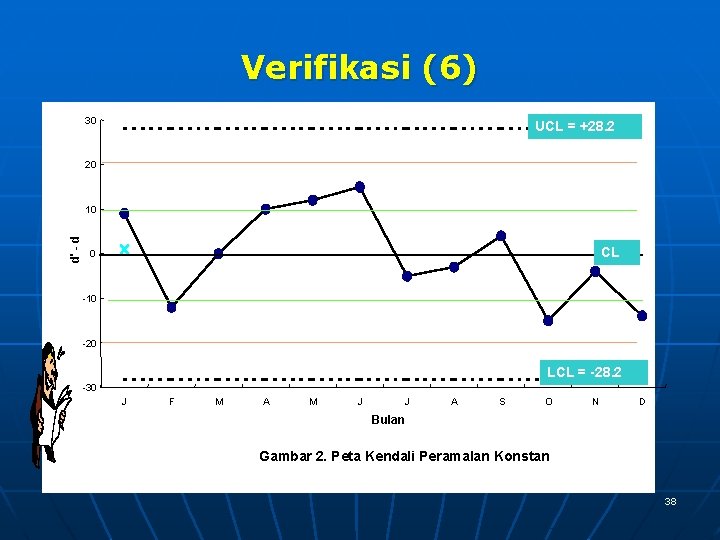 Verifikasi (6) 30 UCL = +28. 2 20 d' - d 10 CL 0