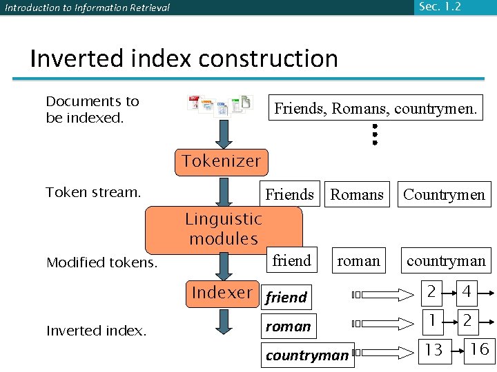 Sec. 1. 2 Introduction to Information Retrieval Inverted index construction Documents to be indexed.