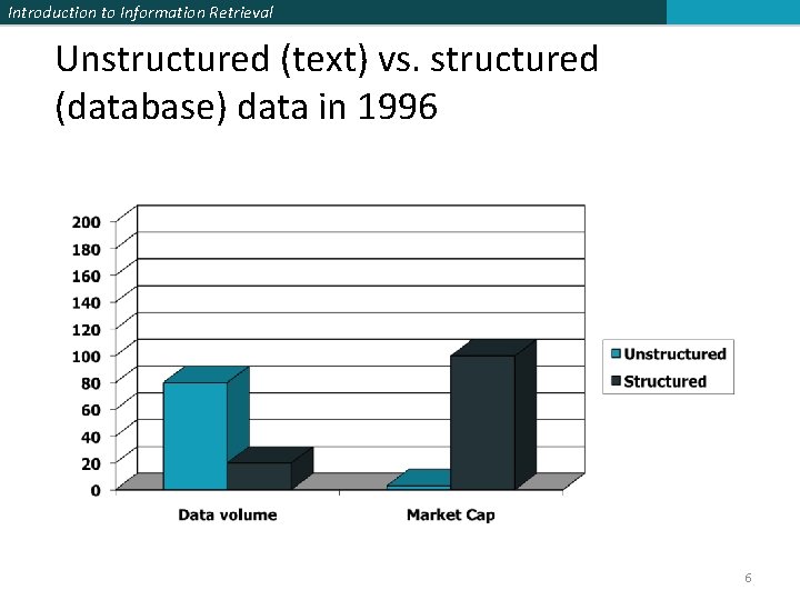 Introduction to Information Retrieval Unstructured (text) vs. structured (database) data in 1996 6 