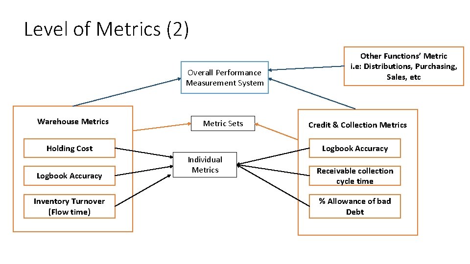 Level of Metrics (2) Overall Performance Measurement System Warehouse Metrics Metric Sets Holding Cost