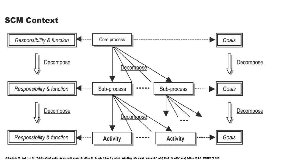 Chan, Felix TS, and H. J. Qi. "Feasibility of performance measurement system for supply