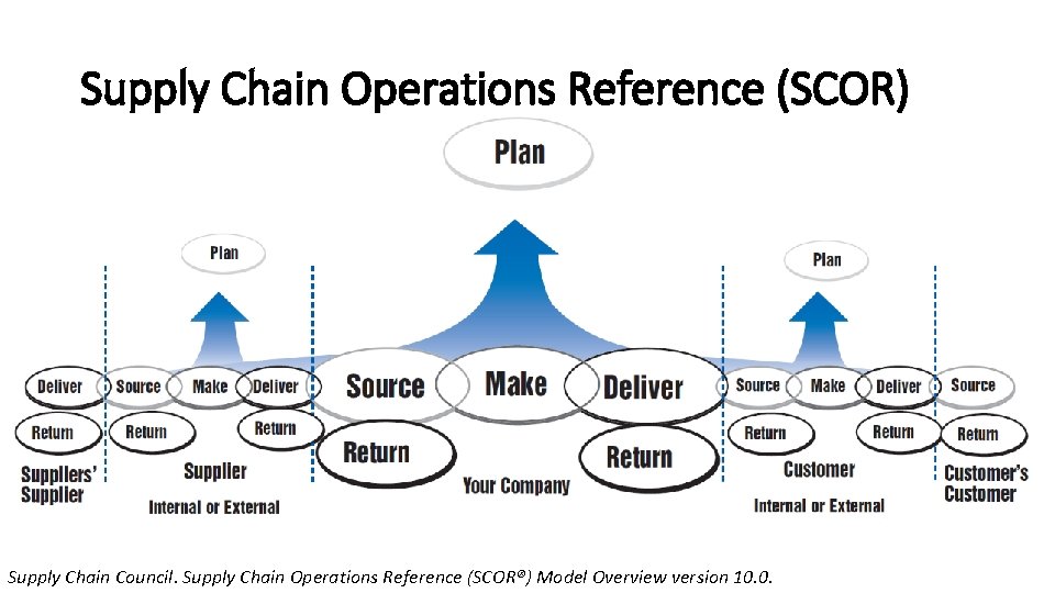 Supply Chain Operations Reference (SCOR) Supply Chain Council. Supply Chain Operations Reference (SCOR®) Model