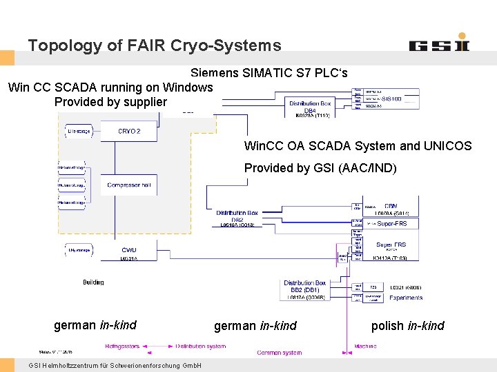 Topology of FAIR Cryo-Systems Siemens SIMATIC S 7 PLC‘s Win CC SCADA running on