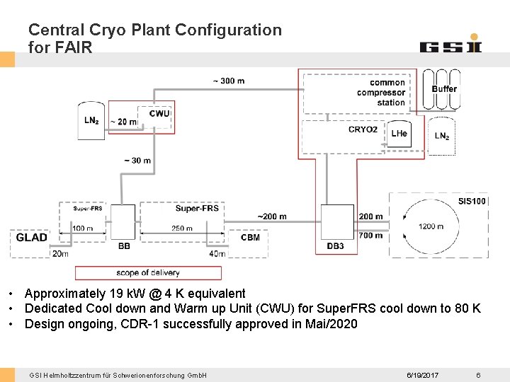Central Cryo Plant Configuration for FAIR • Approximately 19 k. W @ 4 K