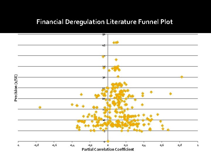 Financial Deregulation Literature Funnel Plot 50 45 40 Precision (1/SE) 35 30 25 20