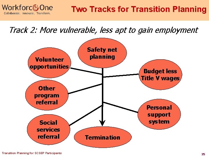 Two Tracks for Transition Planning m Track 2: More vulnerable, less apt to gain
