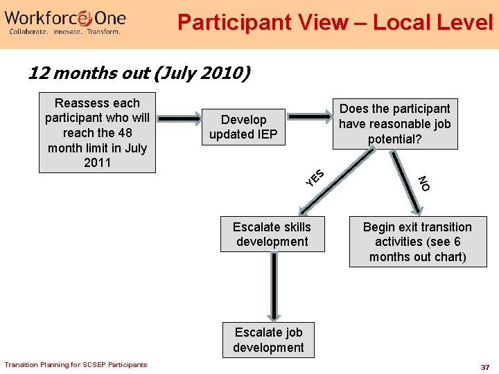 Participant View – Local Level 12 months out (July 2010) Does the participant have