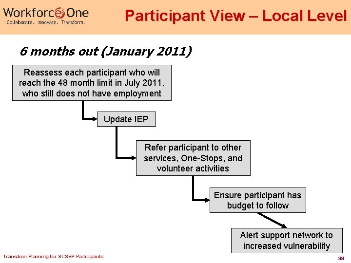 Participant View – Local Level 6 months out (January 2011) Reassess each participant who