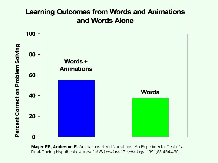 Percent Correct on Problem Solving Mayer RE, Anderson R. Animations Need Narrations: An Experimental