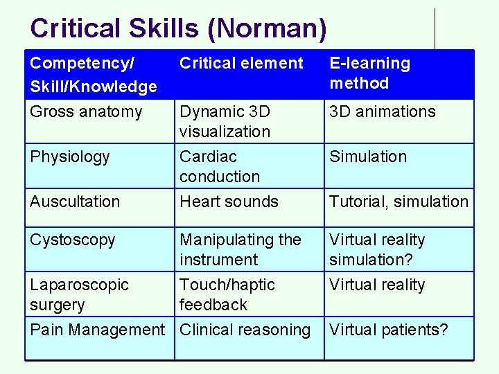 Critical Skills (Norman) Competency/ Skill/Knowledge Gross anatomy Critical element E-learning method Dynamic 3 D