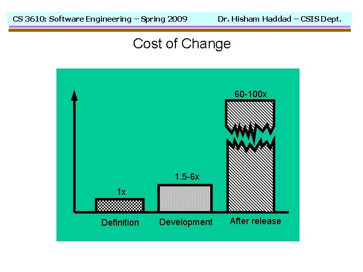 CS 3610: Software Engineering – Spring 2009 Dr. Hisham Haddad – CSIS Dept. Cost