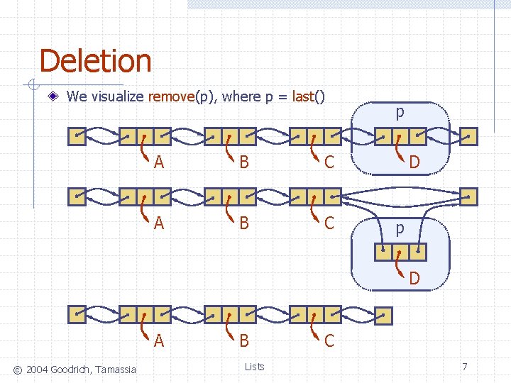 Deletion We visualize remove(p), where p = last() A B C p D A